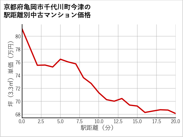 京都府亀岡市千代川町今津の徒歩距離別の中古マンション坪単価