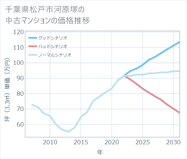 千葉県松戸市河原塚の中古マンション価格推移