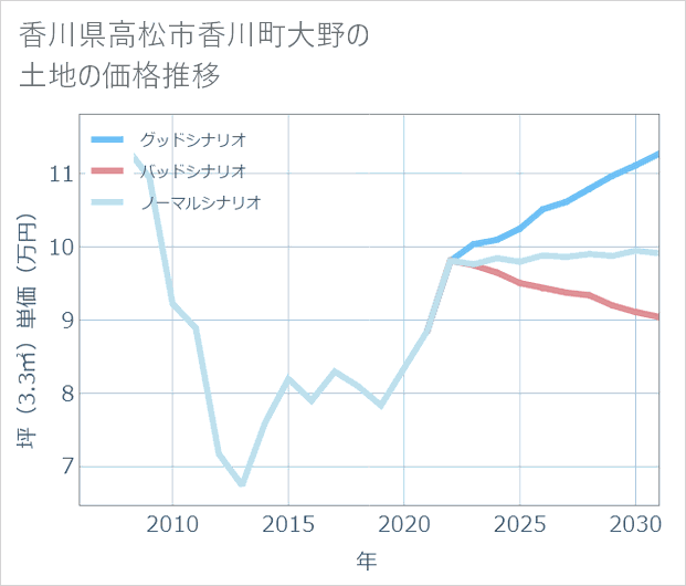 香川県高松市香川町大野の土地価格推移