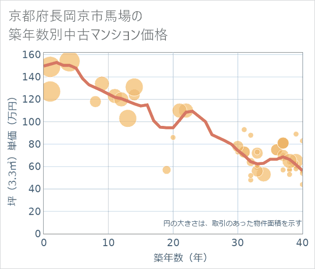 京都府長岡京市馬場の築年数別の中古マンション坪単価