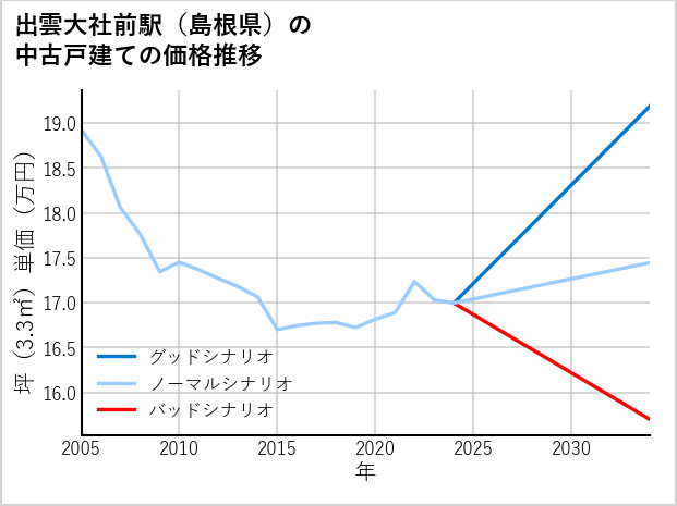 出雲大社前駅（島根県）の中古戸建て価格推移