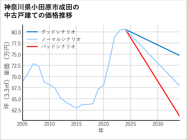 神奈川県小田原市成田の中古戸建て価格推移