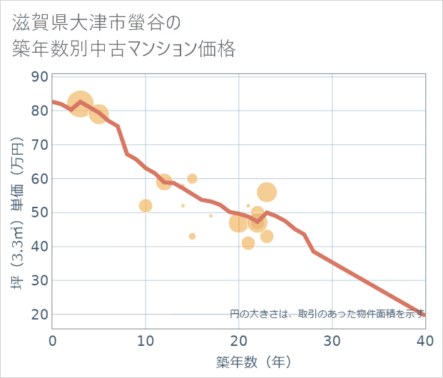 滋賀県大津市螢谷の築年数別の中古マンション坪単価