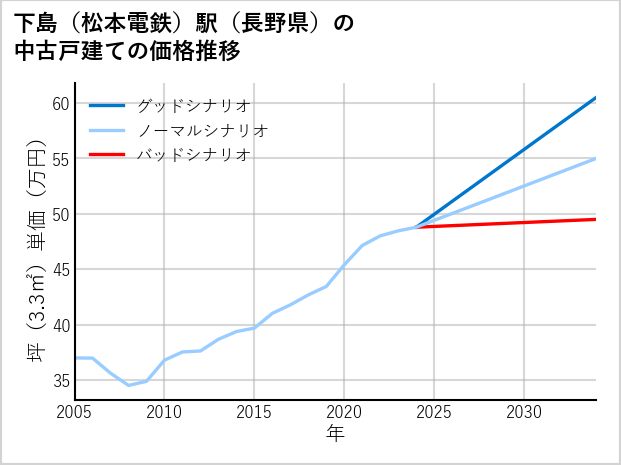 下島〔松本電鉄〕駅（長野県）の中古戸建て価格推移