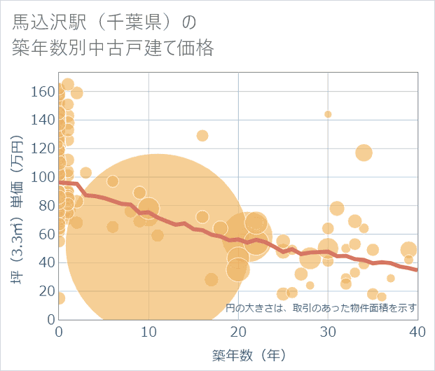 馬込沢駅(千葉県)の築年数別の中古戸建て坪単価