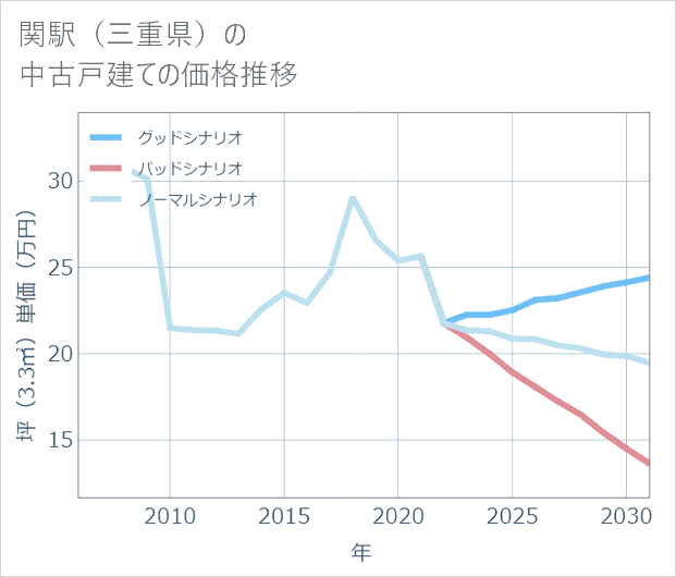 関駅(三重県)の中古戸建て価格推移