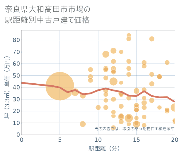 奈良県大和高田市市場の徒歩距離別の中古戸建て坪単価