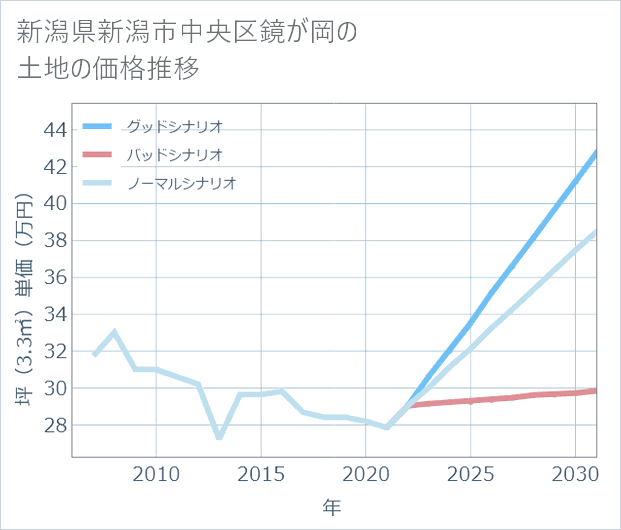 新潟県新潟市中央区鏡が岡の土地価格推移