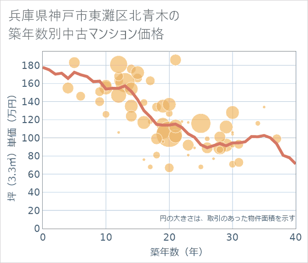 兵庫県神戸市東灘区北青木の築年数別の中古マンション坪単価