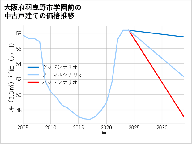大阪府羽曳野市学園前の中古戸建て価格推移