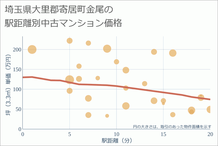 埼玉県大里郡寄居町金尾の徒歩距離別の中古マンション坪単価