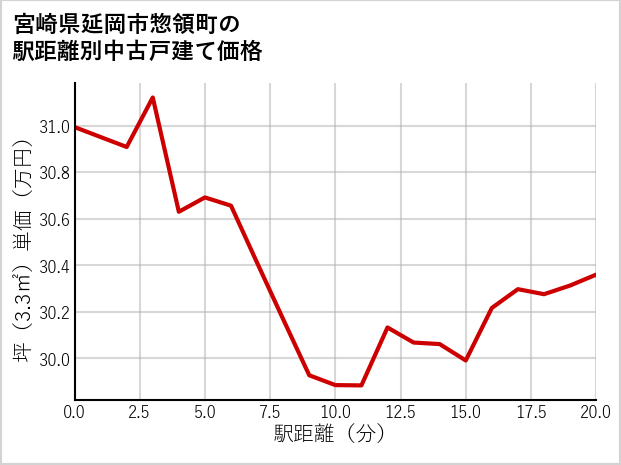 宮崎県延岡市惣領町の徒歩距離別の中古戸建て坪単価