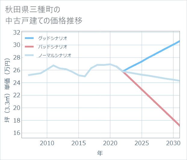 秋田県三種町の中古戸建て価格推移