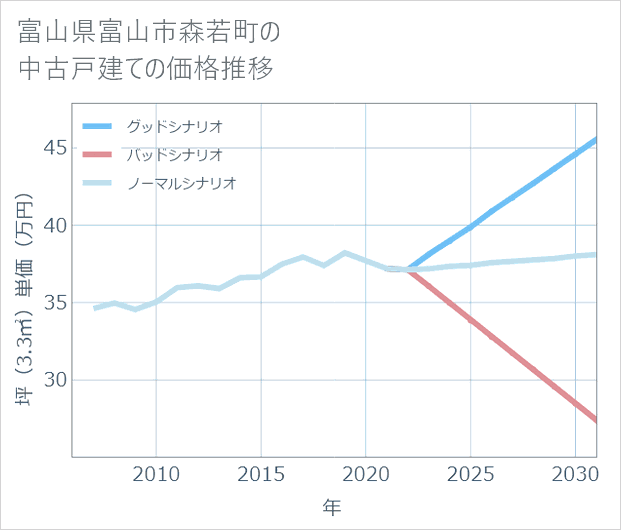 富山県富山市森若町の中古戸建て価格推移