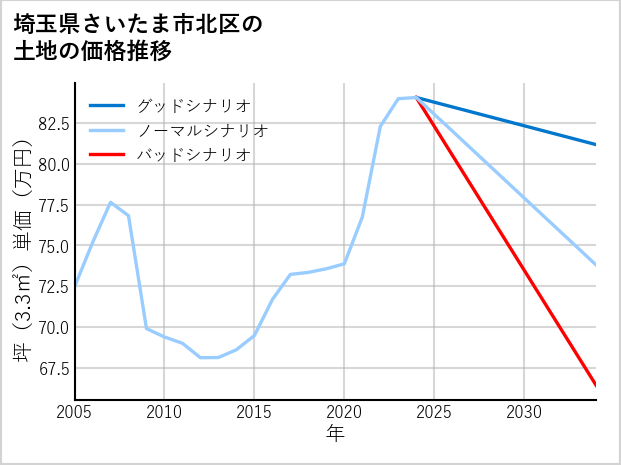埼玉県さいたま市北区の土地価格推移