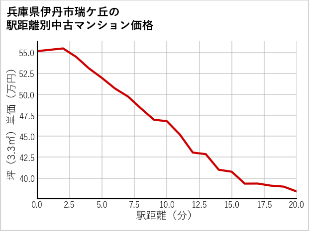 兵庫県伊丹市瑞ケ丘の徒歩距離別の中古マンション坪単価