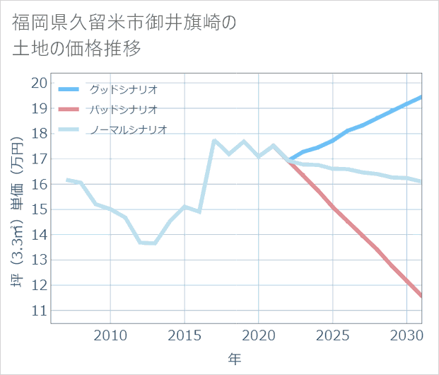 福岡県久留米市御井旗崎の土地価格推移