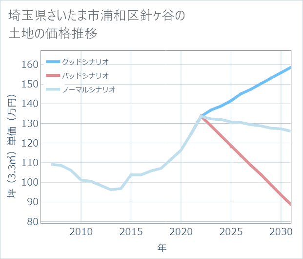 埼玉県さいたま市浦和区針ケ谷の土地価格推移