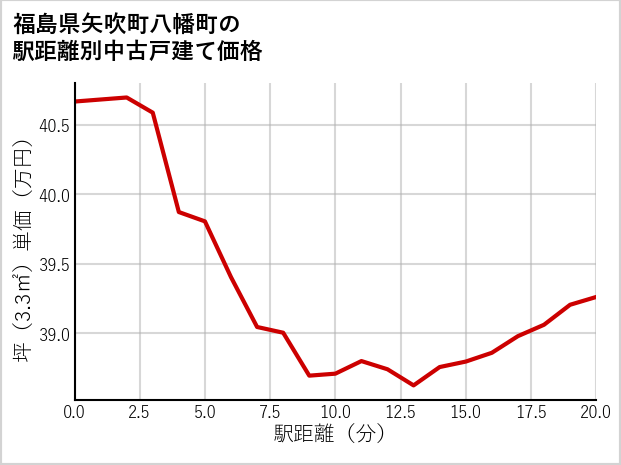 福島県矢吹町八幡町の徒歩距離別の中古戸建て坪単価