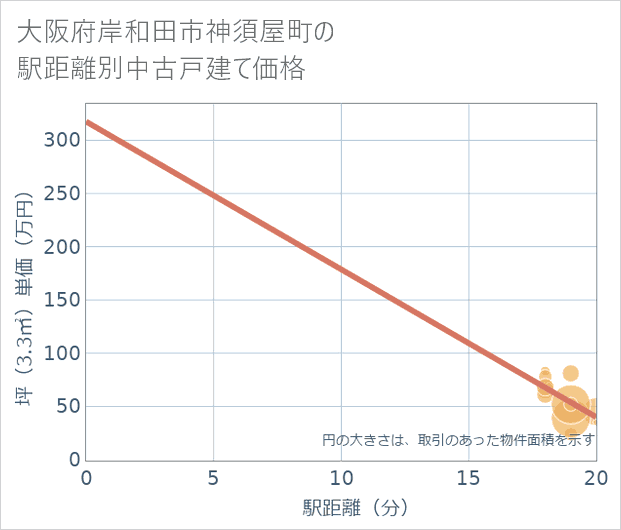 大阪府岸和田市神須屋町の徒歩距離別の中古戸建て坪単価