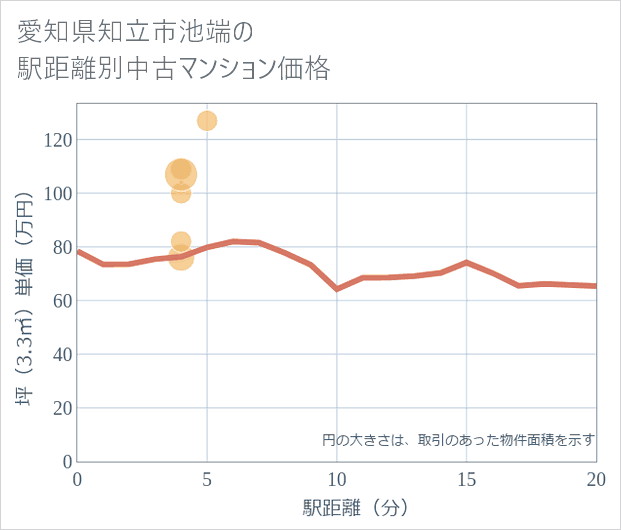 愛知県知立市池端の徒歩距離別の中古マンション坪単価
