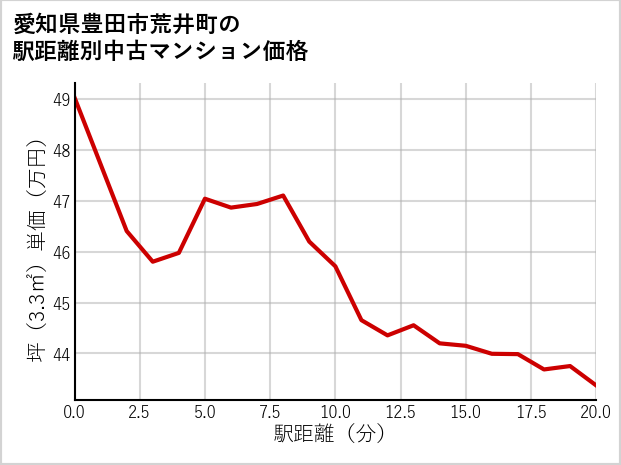 愛知県豊田市荒井町の徒歩距離別の中古マンション坪単価