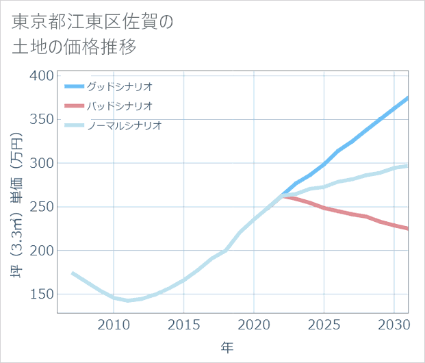 東京都江東区佐賀の土地価格推移