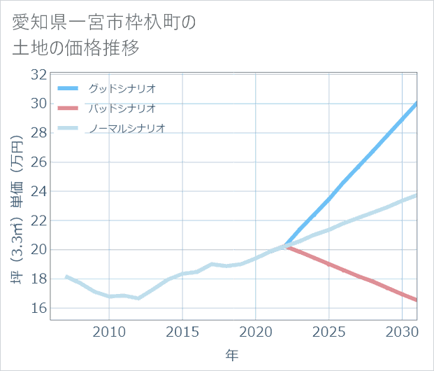愛知県一宮市枠杁町の土地価格推移