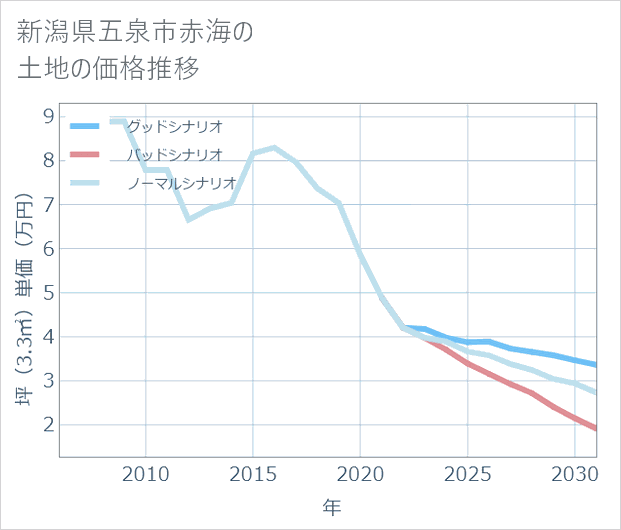 新潟県五泉市赤海の土地価格推移