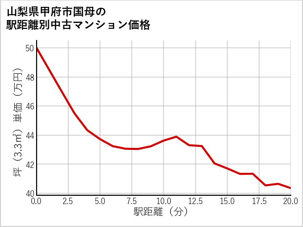 山梨県甲府市国母の徒歩距離別の中古マンション坪単価