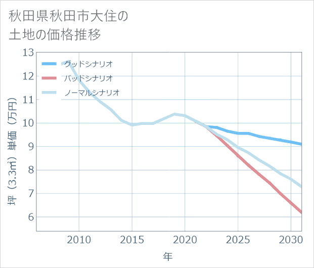 秋田県秋田市大住の土地価格推移
