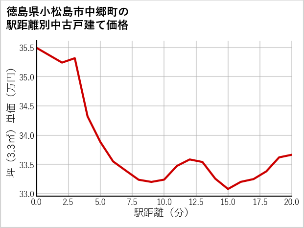 徳島県小松島市中郷町の徒歩距離別の中古戸建て坪単価