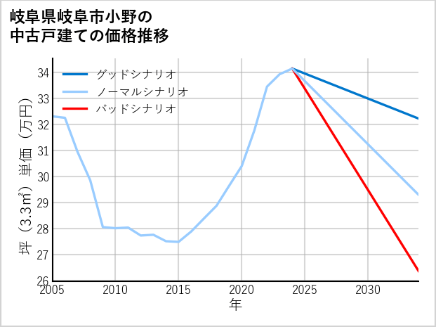 岐阜県岐阜市小野の中古戸建て価格推移