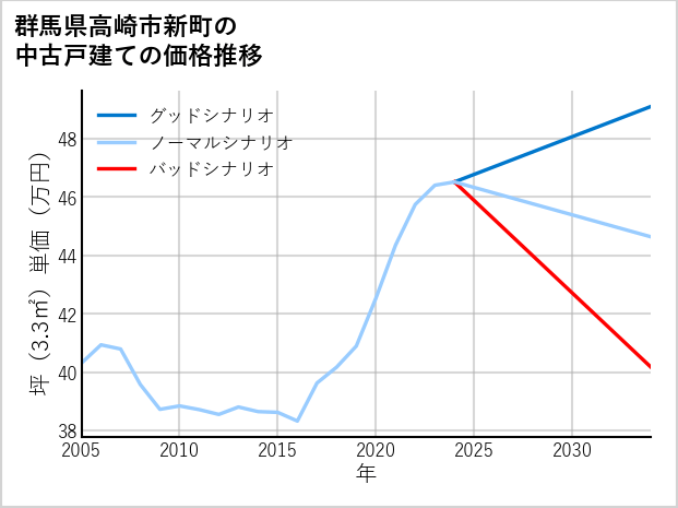 群馬県高崎市新町の中古戸建て価格推移