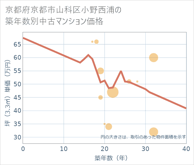 京都府京都市山科区小野西浦の築年数別の中古マンション坪単価