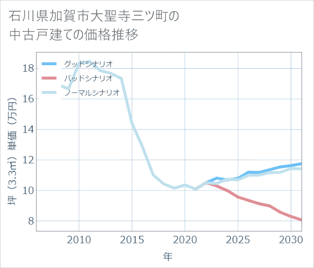 石川県加賀市大聖寺三ツ町の中古戸建て価格推移