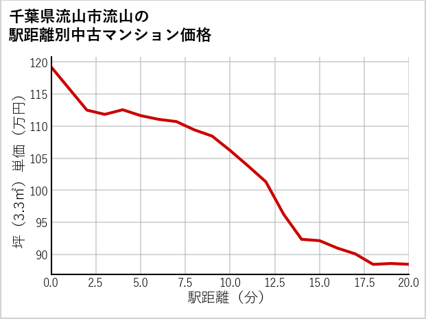 千葉県流山市流山の徒歩距離別の中古マンション坪単価
