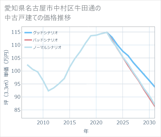 愛知県名古屋市中村区牛田通の中古戸建て価格推移