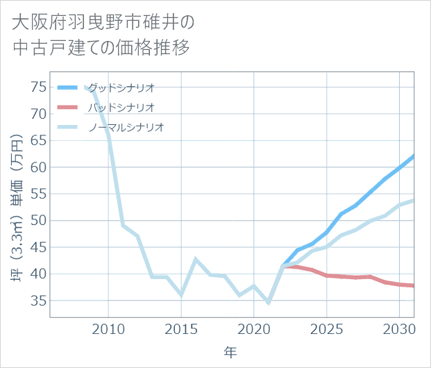 大阪府羽曳野市碓井の中古戸建て価格推移