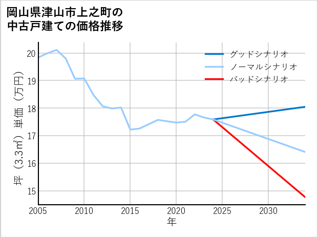 岡山県津山市上之町の中古戸建て価格推移