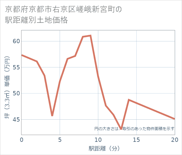 京都府京都市右京区嵯峨新宮町の徒歩距離別の土地坪単価