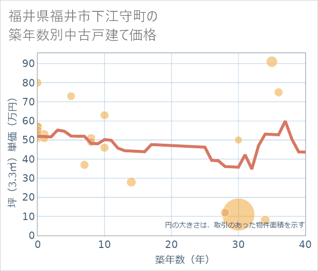 福井県福井市下江守町の築年数別の中古戸建て坪単価