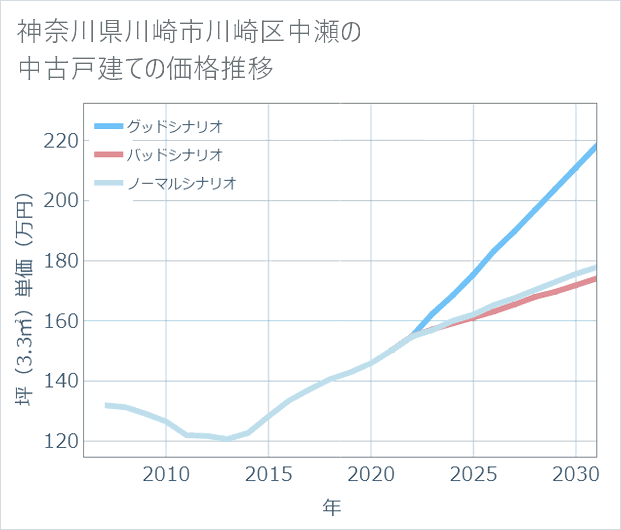 神奈川県川崎市川崎区中瀬の中古戸建て価格推移