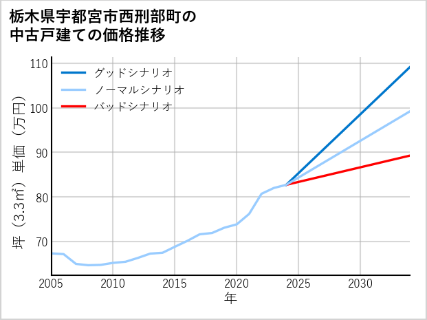 栃木県宇都宮市西刑部町の中古戸建て価格推移