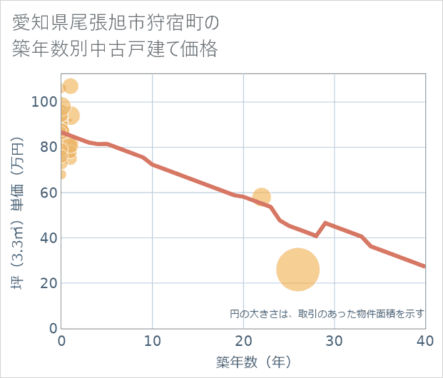 愛知県尾張旭市狩宿町の築年数別の中古戸建て坪単価