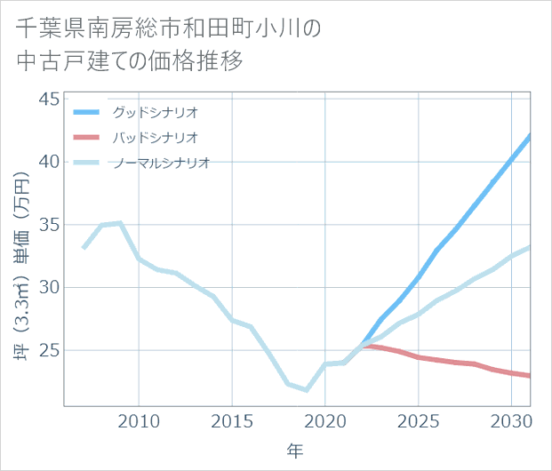 千葉県南房総市和田町小川の中古戸建て価格推移