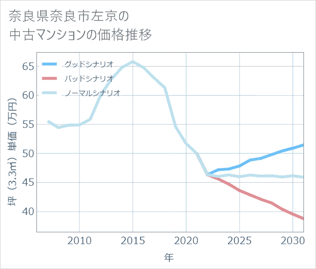 奈良県奈良市左京の中古マンション価格推移