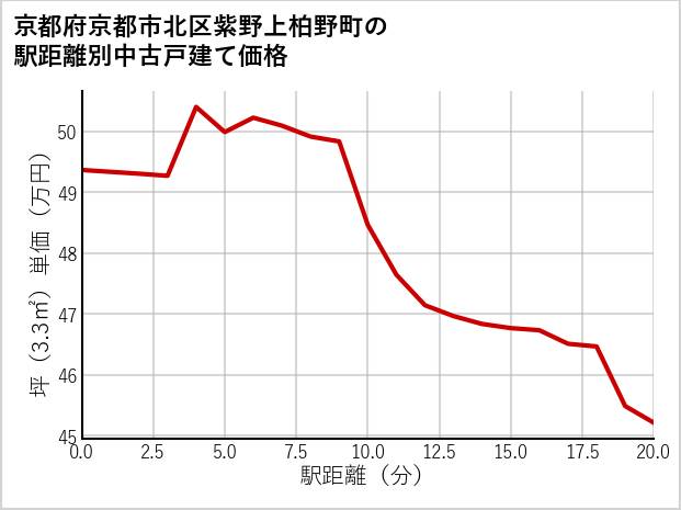 京都府京都市北区紫野上柏野町の徒歩距離別の中古戸建て坪単価