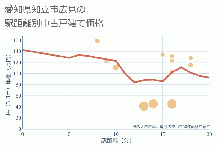 愛知県知立市広見の徒歩距離別の中古戸建て坪単価