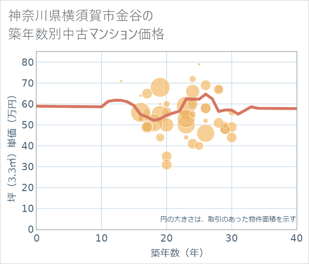 神奈川県横須賀市金谷の築年数別の中古マンション坪単価